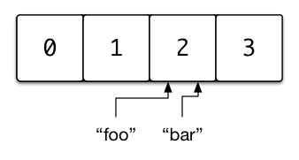 Keys Hashing to the Same Index